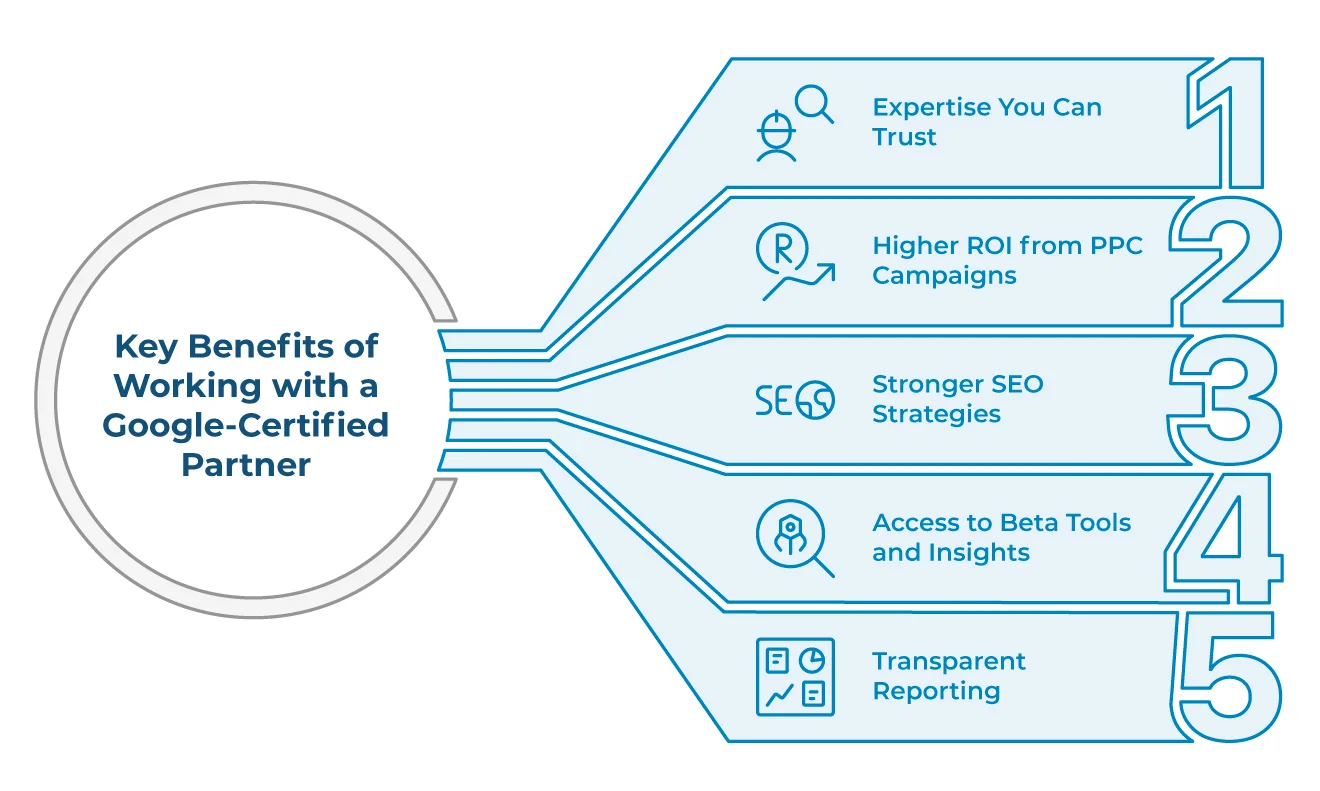 Key Benefits of Working with a Google-Certified Partner for SEO and PPC