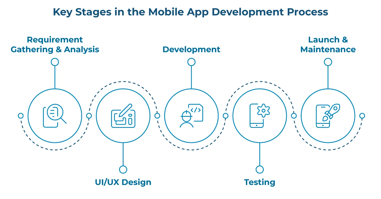 Important key stages in mobile app development process