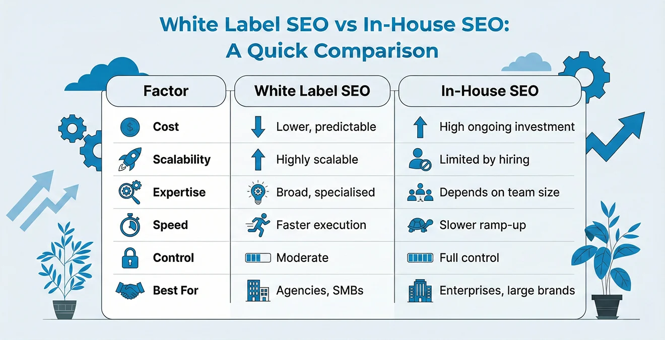 White Label SEO vs In-House SEO: Pros & Cons