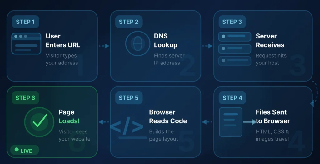How a Website Work Featured