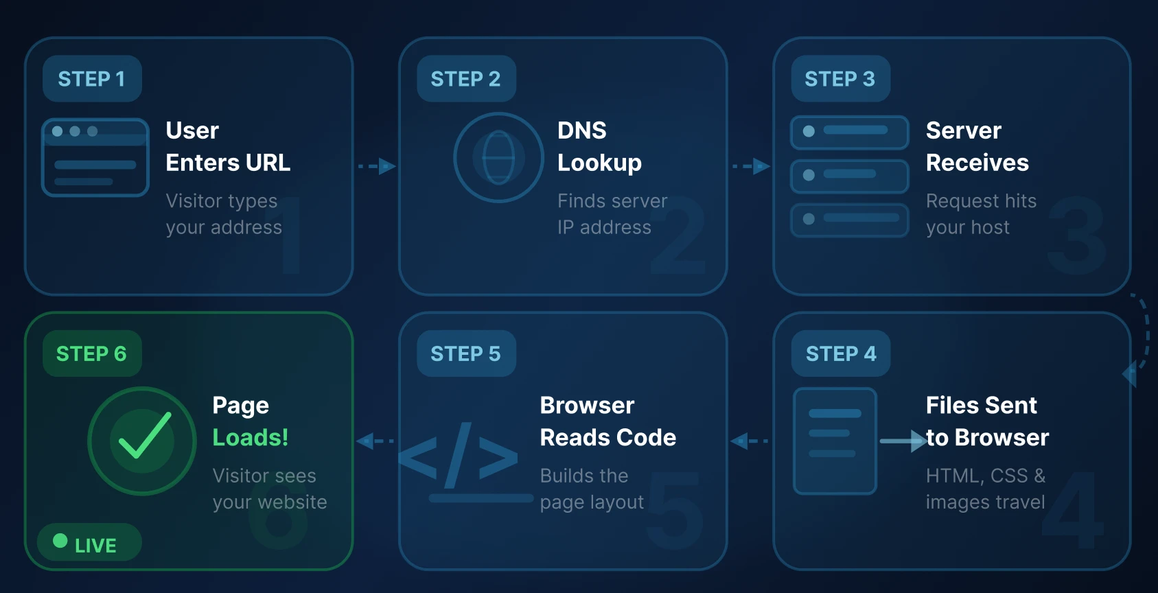 How a Website Work Featured