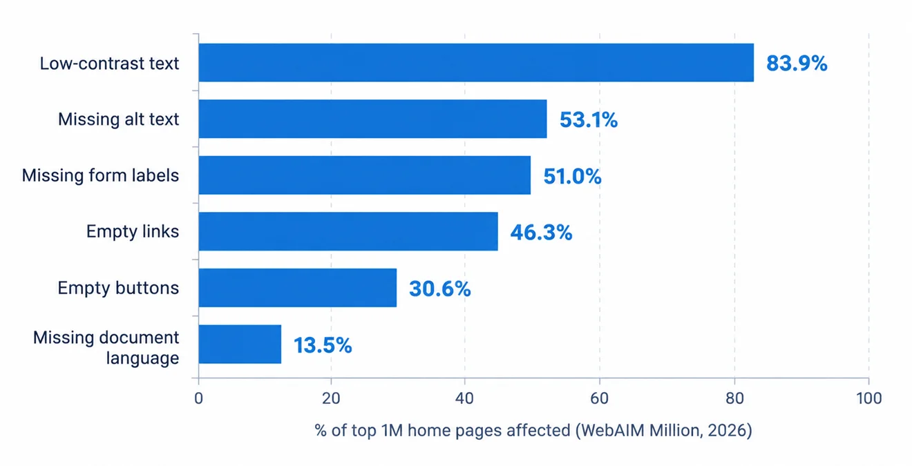 Where Most Websites Fail