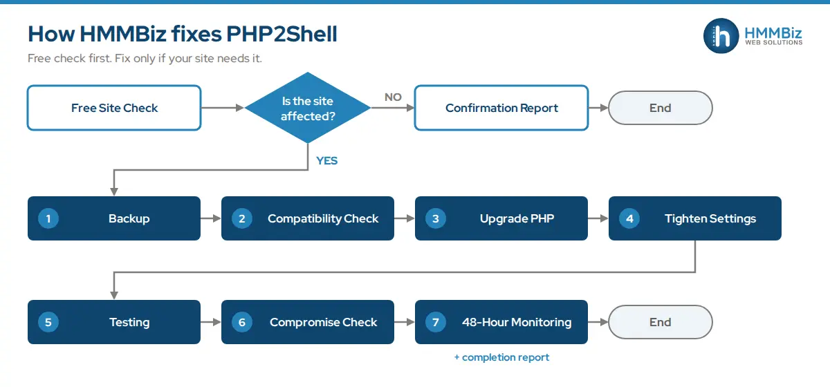 Flowchart of the HMMBiz PHP2Shell fix: free site check, backup, compatibility check, PHP upgrade, tighter settings, testing, compromise check and 48-hour monitoring