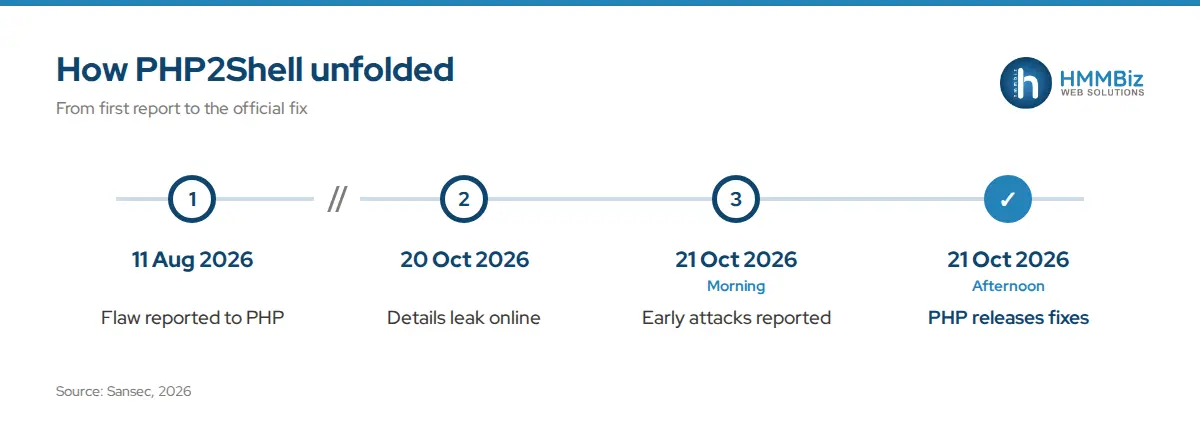Timeline of PHP2Shell: reported to PHP on 11 August 2026, details leaked 20 October, early attacks and official fix on 21 October 2026