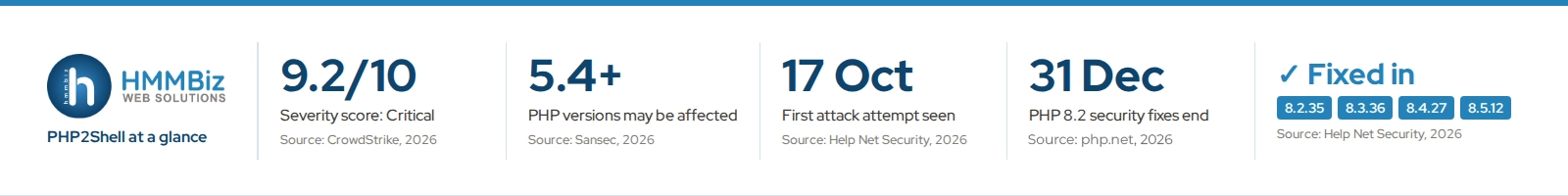 PHP2Shell at a glance: critical severity score, affected PHP versions, first attack attempt, PHP 8.2 end of support and fixed versions 8.2.35, 8.3.36, 8.4.27 and 8.5.12