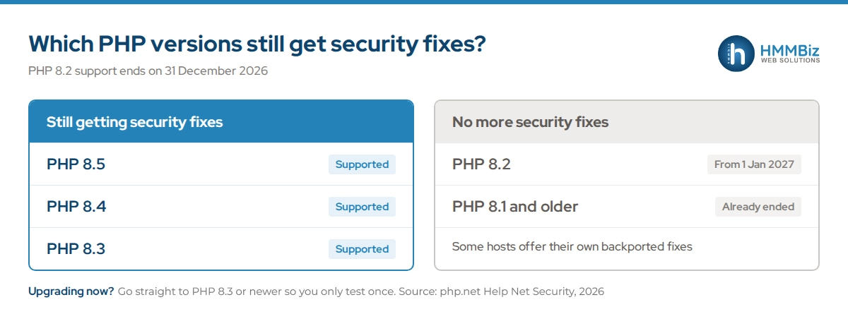 Table of PHP versions: 8.3, 8.4 and 8.5 still get security fixes; PHP 8.2 support ends 31 December 2026; PHP 8.1 and older no longer get fixes
